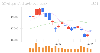 大成建設(1801)の日足チャート