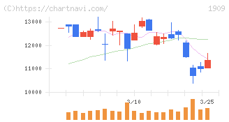 日本ドライケミカル(1909)の日足チャート