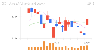 弘電社(1948)の日足チャート