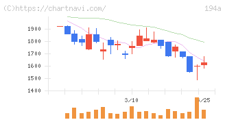 ＷＯＬＶＥＳ　ＨＡＮＤ(194A)の日足チャート