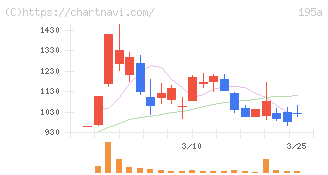ＭＵＳＣＡＴ　ＧＲＯＵＰ(195A)の日足チャート