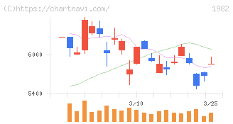 日比谷総合設備(1982)の日足チャート