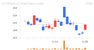 ＰＲＩＳＭ　ＢｉｏＬａｂ(206A)の日足チャート