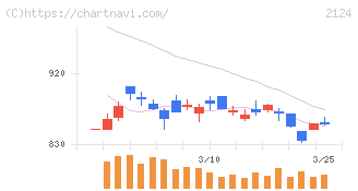 ＪＡＣ　Ｒｅｃｒｕｉｔｍｅｎｔ(2124)の日足チャート