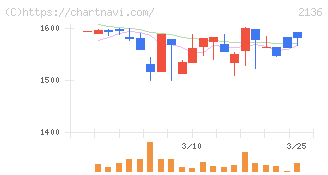 ヒップ(2136)の日足チャート