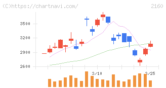 ジーエヌアイグループ(2160)の日足チャート