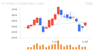 Ｌｉｂｅｒａｗａｒｅ(218A)の日足チャート