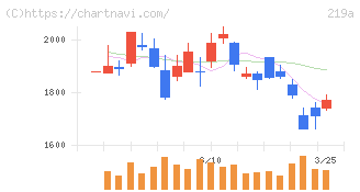 Ｈｅａｒｔｓｅｅｄ(219A)の日足チャート