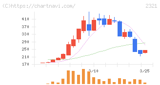 ソフトフロントホールディングス(2321)の日足チャート