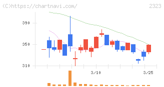 ｆｏｎｆｕｎ(2323)の日足チャート
