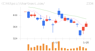 イオレ(2334)の日足チャート
