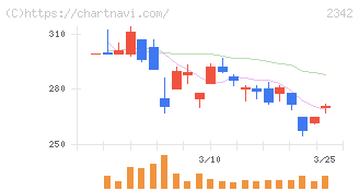 トランスジェニックグループ(2342)の日足チャート