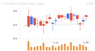 ＨＯＤＬ１(2345)の日足チャート