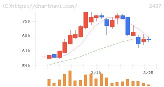 Ｓｈｉｎｗａ　Ｗｉｓｅ　Ｈｏｌｄｉｎｇｓ(2437)の日足チャート