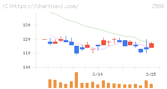 フルッタフルッタ(2586)の日足チャート