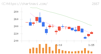 イメージ　ワン(2667)の日足チャート