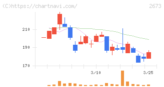 夢みつけ隊(2673)の日足チャート