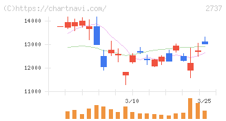 トーメンデバイス(2737)の日足チャート