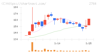 ひらまつ(2764)の日足チャート