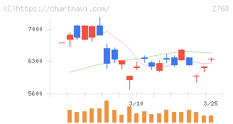 双日(2768)の日足チャート