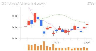 ククレブ・アドバイザーズ(276A)の日足チャート