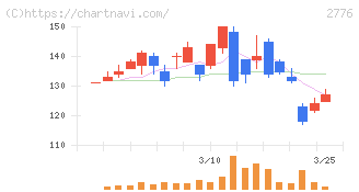 新都ホールディングス(2776)の日足チャート