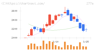 グロービング(277A)の日足チャート