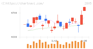 ヱスビー食品(2805)の日足チャート