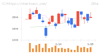 ＴＭＨ(280A)の日足チャート