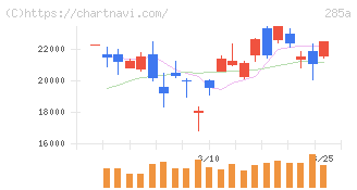 キオクシアホールディングス(285A)の日足チャート