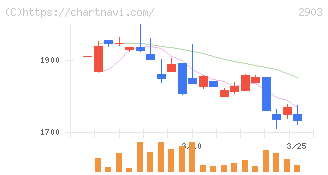 シノブフーズ(2903)の日足チャート