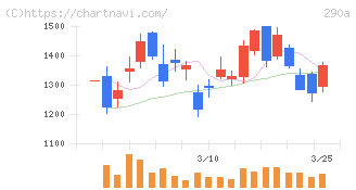 Ｓｙｎｓｐｅｃｔｉｖｅ(290A)の日足チャート