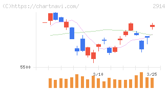 ＪＴ(2914)の日足チャート