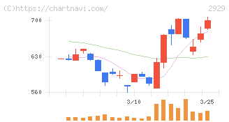 ファーマフーズ(2929)の日足チャート
