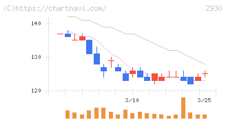 北の達人コーポレーション(2930)の日足チャート