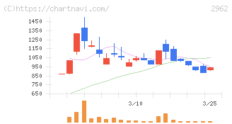 テクニスコ(2962)の日足チャート