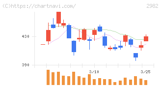 ＡＤワークスグループ(2982)の日足チャート