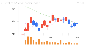 クリアル(2998)の日足チャート