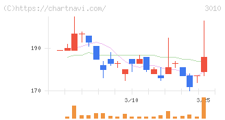 ポラリス・ホールディングス(3010)の日足チャート