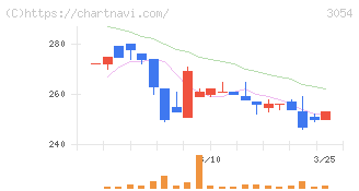 ハイパー(3054)の日足チャート