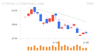 ＭｏｎｏｔａＲＯ(3064)の日足チャート