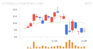 ジェリービーンズグループ(3070)の日足チャート