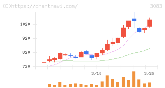 スターシーズ(3083)の日足チャート