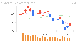 トレジャー・ファクトリー(3093)の日足チャート