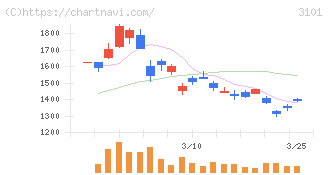 東洋紡(3101)の日足チャート