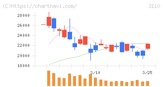 日東紡(3110)の日足チャート