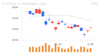 八洲電機(3153)の日足チャート