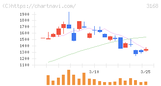 ＭＥＲＦ(3168)の日足チャート