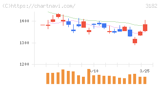 オイシックス・ラ・大地(3182)の日足チャート