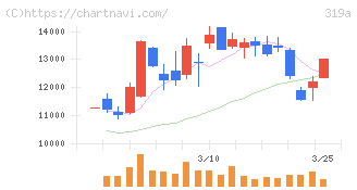 技術承継機構(319A)の日足チャート